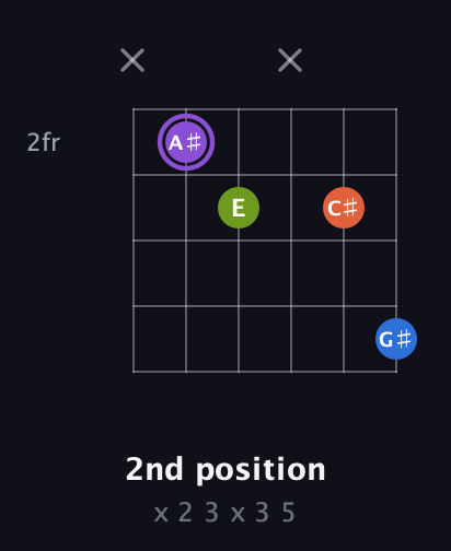 A♯ Diminished Sharp 13th guitar chord — 2nd position (x 2 3 x 3 5) fretboard diagram in Half-Step Down (E♭A♭D♭G♭B♭E♭)