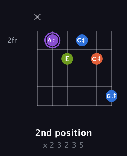 A♯ Diminished Sharp 13th guitar chord — 2nd position (x 2 3 2 3 5) fretboard diagram in Half-Step Down (E♭A♭D♭G♭B♭E♭)