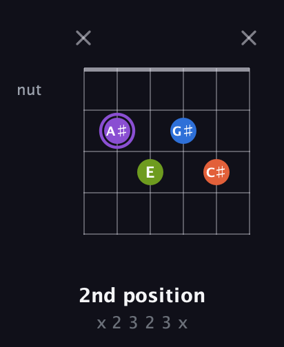 A♯ Diminished Sharp 13th guitar chord — 2nd position (x 2 3 2 3 x) fretboard diagram in Half-Step Down (E♭A♭D♭G♭B♭E♭)