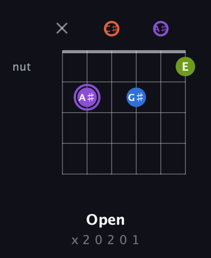 A♯ Diminished Sharp 13th guitar chord — Open (x 2 0 2 0 1) fretboard diagram in Half-Step Down (E♭A♭D♭G♭B♭E♭)