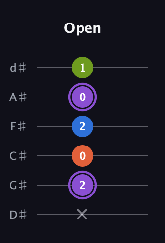 A♯ Diminished Sharp 13th guitar tab — Open (x 2 0 2 0 1) in Half-Step Down (E♭A♭D♭G♭B♭E♭)