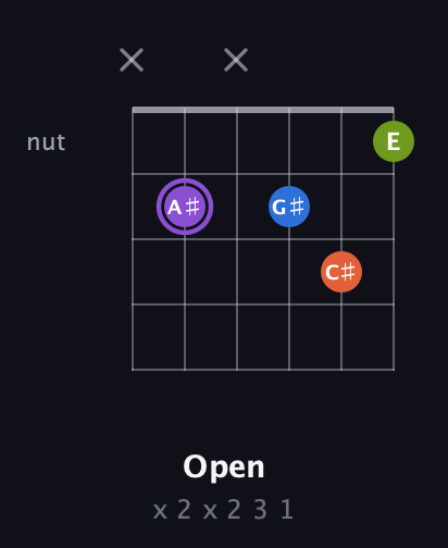 A♯ Diminished Sharp 13th guitar chord — Open (x 2 x 2 3 1) fretboard diagram in Half-Step Down (E♭A♭D♭G♭B♭E♭)