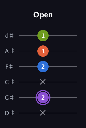 A♯ Diminished Sharp 13th guitar tab — Open (x 2 x 2 3 1) in Half-Step Down (E♭A♭D♭G♭B♭E♭)