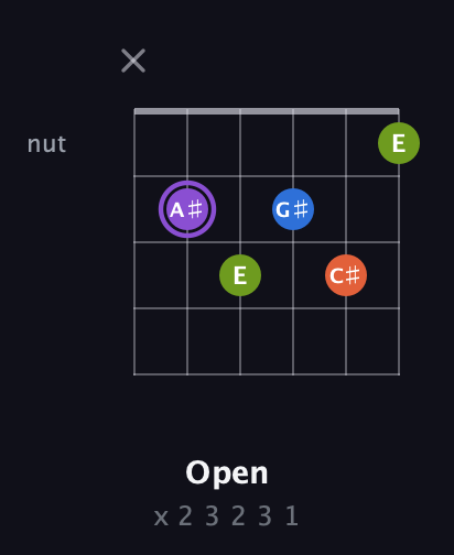 A♯ Diminished Sharp 13th guitar chord — Open (x 2 3 2 3 1) fretboard diagram in Half-Step Down (E♭A♭D♭G♭B♭E♭)