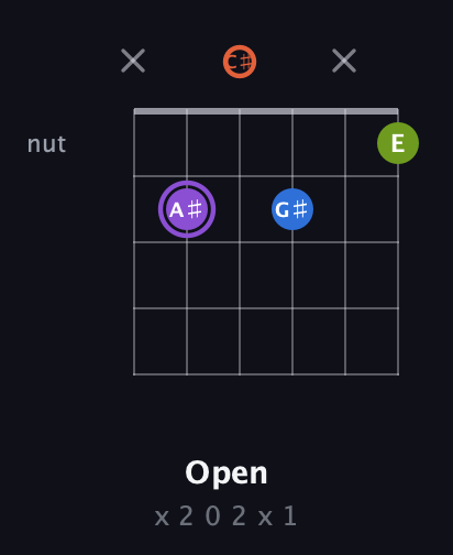 A♯ Diminished Sharp 13th guitar chord — Open (x 2 0 2 x 1) fretboard diagram in Half-Step Down (E♭A♭D♭G♭B♭E♭)