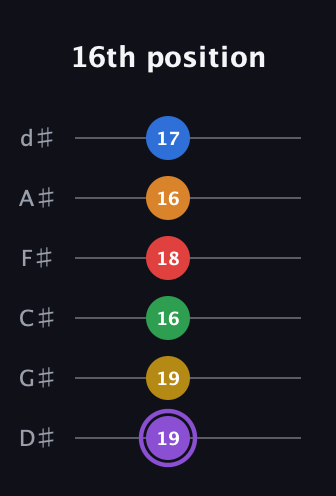 A♯ Dominant 11th Sharp 13th guitar tab — 16th position (19 19 16 18 16 17) in Half-Step Down (E♭A♭D♭G♭B♭E♭)