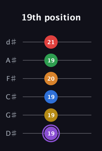 A♯ Dominant 11th Sharp 13th guitar tab — 19th position (19 19 19 20 19 21) in Half-Step Down (E♭A♭D♭G♭B♭E♭)