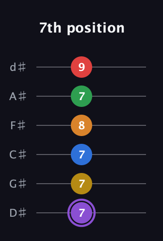A♯ Dominant 11th Sharp 13th guitar tab — 7th position (7 7 7 8 7 9) in Half-Step Down (E♭A♭D♭G♭B♭E♭)