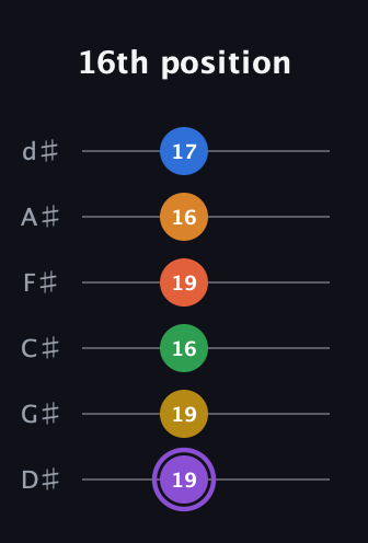 A♯ Dominant 11th Sharp 9th guitar tab — 16th position (19 19 16 19 16 17) in Half-Step Down (E♭A♭D♭G♭B♭E♭)