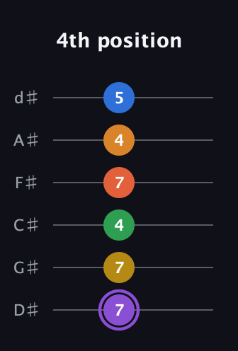A♯ Dominant 11th Sharp 9th guitar tab — 4th position (7 7 4 7 4 5) in Half-Step Down (E♭A♭D♭G♭B♭E♭)