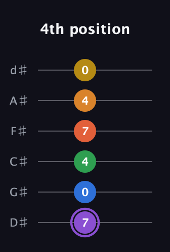 A♯ Dominant 11th Sharp 9th guitar tab — 4th position (7 0 4 7 4 0) in Half-Step Down (E♭A♭D♭G♭B♭E♭)