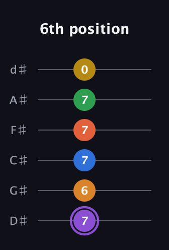 A♯ Dominant 11th Sharp 9th guitar tab — 6th position (7 6 7 7 7 0) in Half-Step Down (E♭A♭D♭G♭B♭E♭)