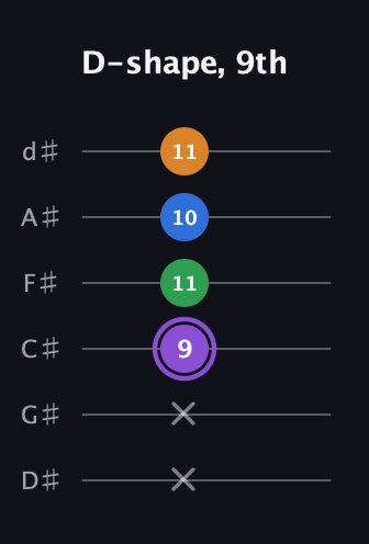 A♯ Dominant 7th Sharp 13th guitar tab — D-shape, 9th (x x 9 11 10 11) in Half-Step Down (E♭A♭D♭G♭B♭E♭)