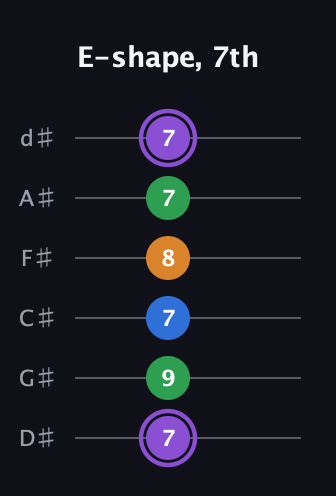 A♯ Dominant 7th Sharp 13th guitar tab — E-shape, 7th (7 9 7 8 7 7) in Half-Step Down (E♭A♭D♭G♭B♭E♭)