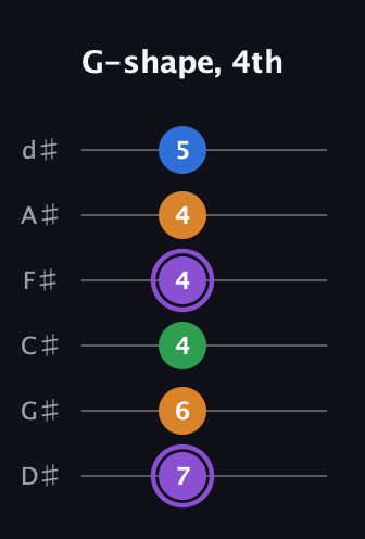 A♯ Dominant 7th Sharp 13th guitar tab — G-shape, 4th (7 6 4 4 4 5) in Half-Step Down (E♭A♭D♭G♭B♭E♭)