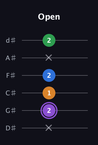 A♯ Dominant 7th Sharp 13th guitar tab — Open (x 2 1 2 x 2) in Half-Step Down (E♭A♭D♭G♭B♭E♭)