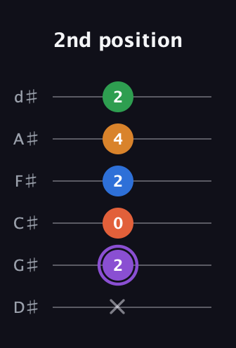 A♯ Dominant 7th Sharp 9th guitar tab — 2nd position (x 2 0 2 4 2) in Half-Step Down (E♭A♭D♭G♭B♭E♭)