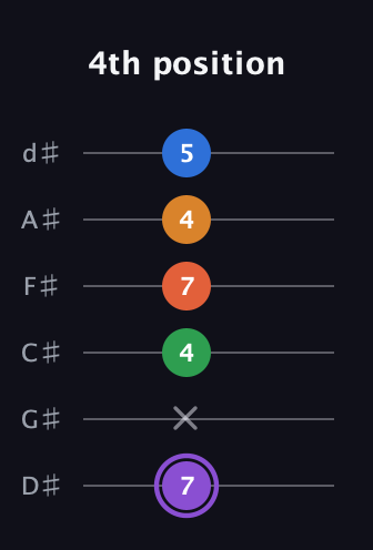 A♯ Dominant 7th Sharp 9th guitar tab — 4th position (7 x 4 7 4 5) in Half-Step Down (E♭A♭D♭G♭B♭E♭)