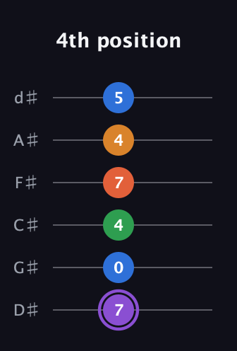 A♯ Dominant 7th Sharp 9th guitar tab — 4th position (7 0 4 7 4 5) in Half-Step Down (E♭A♭D♭G♭B♭E♭)