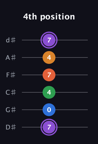 A♯ Dominant 7th Sharp 9th guitar tab — 4th position (7 0 4 7 4 7) in Half-Step Down (E♭A♭D♭G♭B♭E♭)