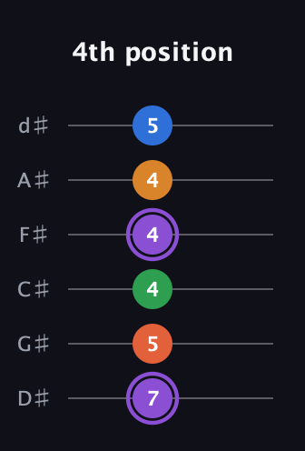 A♯ Dominant 7th Sharp 9th guitar tab — 4th position (7 5 4 4 4 5) in Half-Step Down (E♭A♭D♭G♭B♭E♭)