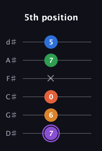 A♯ Dominant 7th Sharp 9th guitar tab — 5th position (7 6 0 x 7 5) in Half-Step Down (E♭A♭D♭G♭B♭E♭)
