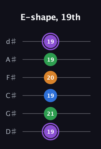 A♯ Dominant 7th guitar tab — E-shape, 19th (19 21 19 20 19 19) in Half-Step Down (E♭A♭D♭G♭B♭E♭)