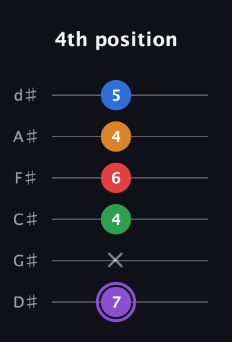 A♯ Dominant 9th Sharp 13th guitar tab — 4th position (7 x 4 6 4 5) in Half-Step Down (E♭A♭D♭G♭B♭E♭)