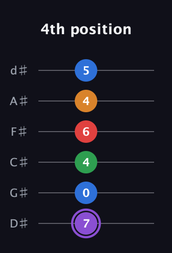 A♯ Dominant 9th Sharp 13th guitar tab — 4th position (7 0 4 6 4 5) in Half-Step Down (E♭A♭D♭G♭B♭E♭)