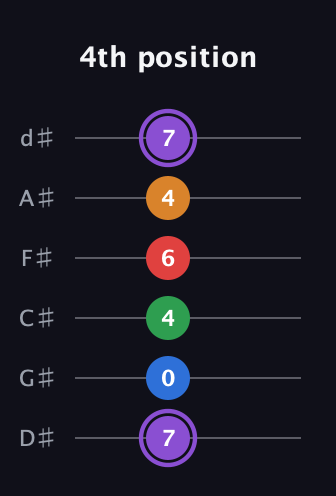 A♯ Dominant 9th Sharp 13th guitar tab — 4th position (7 0 4 6 4 7) in Half-Step Down (E♭A♭D♭G♭B♭E♭)