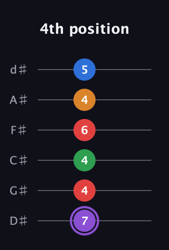 A♯ Dominant 9th Sharp 13th guitar tab — 4th position (7 4 4 6 4 5) in Half-Step Down (E♭A♭D♭G♭B♭E♭)