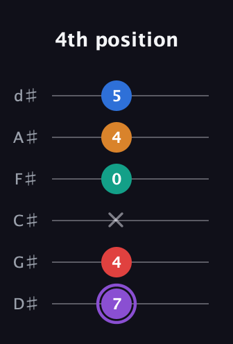 A♯ Dominant 9th Sharp 5th guitar tab — 4th position (7 4 x 0 4 5) in Half-Step Down (E♭A♭D♭G♭B♭E♭)