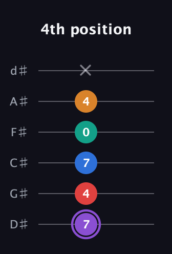 A♯ Dominant 9th Sharp 5th guitar tab — 4th position (7 4 7 0 4 x) in Half-Step Down (E♭A♭D♭G♭B♭E♭)