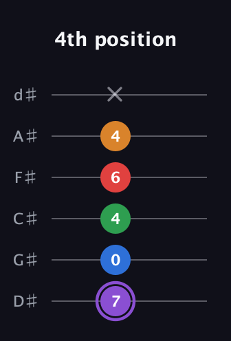 A♯ Dominant 9th guitar tab — 4th position (7 0 4 6 4 x) in Half-Step Down (E♭A♭D♭G♭B♭E♭)