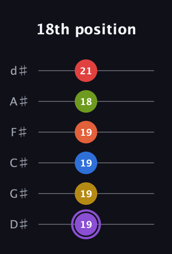 A♯ Half-Diminished 11th Sharp 13th guitar tab — 18th position (19 19 19 19 18 21) in Half-Step Down (E♭A♭D♭G♭B♭E♭)
