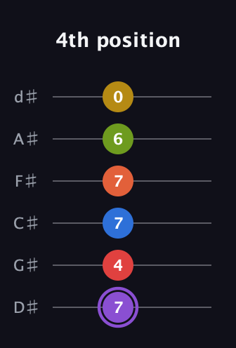 A♯ Half-Diminished 11th Sharp 13th guitar tab — 4th position (7 4 7 7 6 0) in Half-Step Down (E♭A♭D♭G♭B♭E♭)