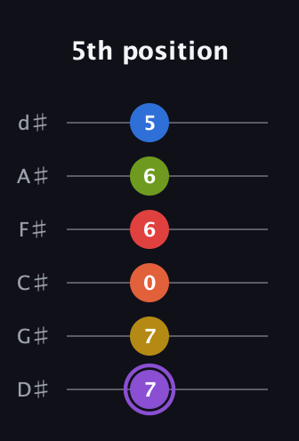 A♯ Half-Diminished 11th Sharp 13th guitar tab — 5th position (7 7 0 6 6 5) in Half-Step Down (E♭A♭D♭G♭B♭E♭)