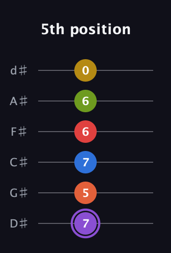 A♯ Half-Diminished 11th Sharp 13th guitar tab — 5th position (7 5 7 6 6 0) in Half-Step Down (E♭A♭D♭G♭B♭E♭)