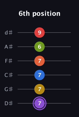 A♯ Half-Diminished 11th Sharp 13th guitar tab — 6th position (7 7 7 7 6 9) in Half-Step Down (E♭A♭D♭G♭B♭E♭)