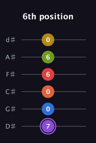 A♯ Half-Diminished 11th Sharp 13th guitar tab — 6th position (7 0 0 6 6 0) in Half-Step Down (E♭A♭D♭G♭B♭E♭)