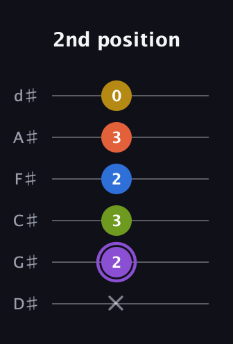 A♯ Half-Diminished 11th Sharp 9th guitar tab — 2nd position (x 2 3 2 3 0) in Half-Step Down (E♭A♭D♭G♭B♭E♭)