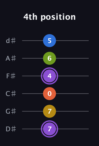 A♯ Half-Diminished 11th Sharp 9th guitar tab — 4th position (7 7 0 4 6 5) in Half-Step Down (E♭A♭D♭G♭B♭E♭)
