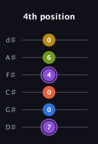 A♯ Half-Diminished 11th Sharp 9th guitar tab — 4th position (7 0 0 4 6 0) in Half-Step Down (E♭A♭D♭G♭B♭E♭)
