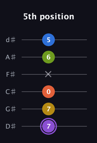 A♯ Half-Diminished 11th Sharp 9th guitar tab — 5th position (7 7 0 x 6 5) in Half-Step Down (E♭A♭D♭G♭B♭E♭)