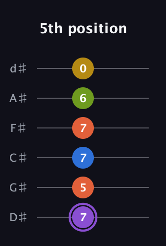 A♯ Half-Diminished 11th Sharp 9th guitar tab — 5th position (7 5 7 7 6 0) in Half-Step Down (E♭A♭D♭G♭B♭E♭)