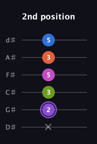 A♯ Half-Diminished 7th Flat 9th guitar tab — 2nd position (x 2 3 5 3 5) in Half-Step Down (E♭A♭D♭G♭B♭E♭)