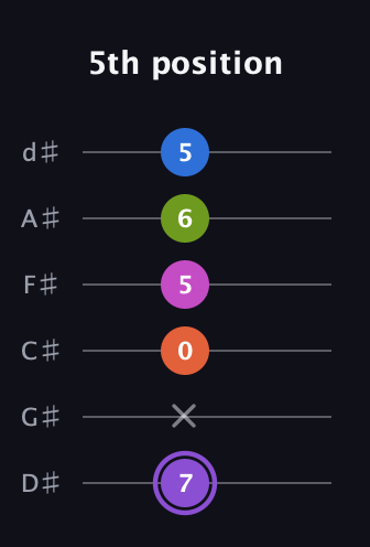 A♯ Half-Diminished 7th Flat 9th guitar tab — 5th position (7 x 0 5 6 5) in Half-Step Down (E♭A♭D♭G♭B♭E♭)
