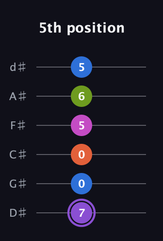 A♯ Half-Diminished 7th Flat 9th guitar tab — 5th position (7 0 0 5 6 5) in Half-Step Down (E♭A♭D♭G♭B♭E♭)