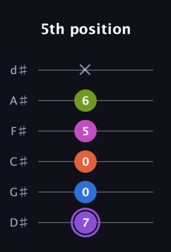 A♯ Half-Diminished 7th Flat 9th guitar tab — 5th position (7 0 0 5 6 x) in Half-Step Down (E♭A♭D♭G♭B♭E♭)