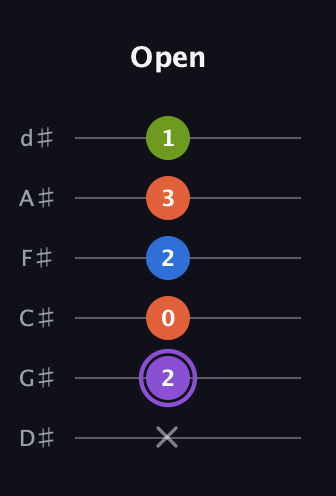 A♯ Half-Diminished 7th Sharp 13th guitar tab — Open (x 2 0 2 3 1) in Half-Step Down (E♭A♭D♭G♭B♭E♭)